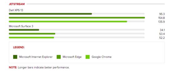 微软新Edge浏览器和IE、Chrome比跑分